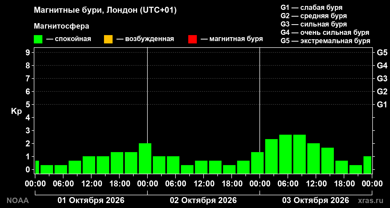 Геомагнитный индекс Kp за 3 суток