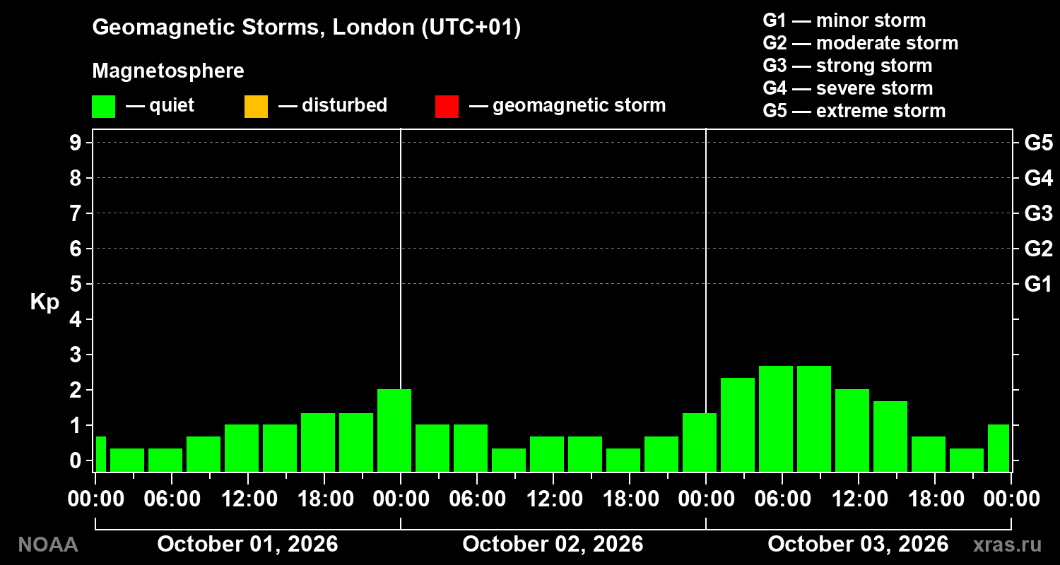 Geomagnetic index Kp for 3 days