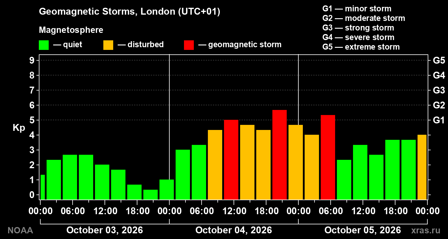 Geomagnetic index Kp for 3 days