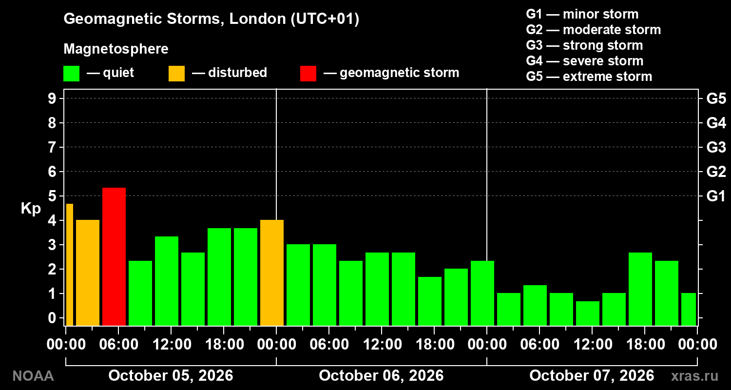 Geomagnetic index Kp for 3 days