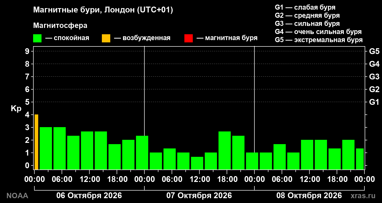 Геомагнитный индекс Kp за 3 суток