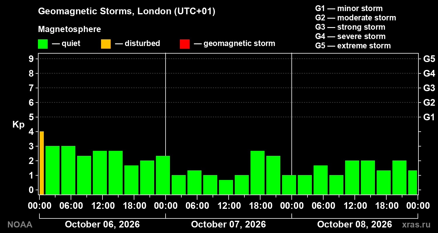 Geomagnetic index Kp for 3 days