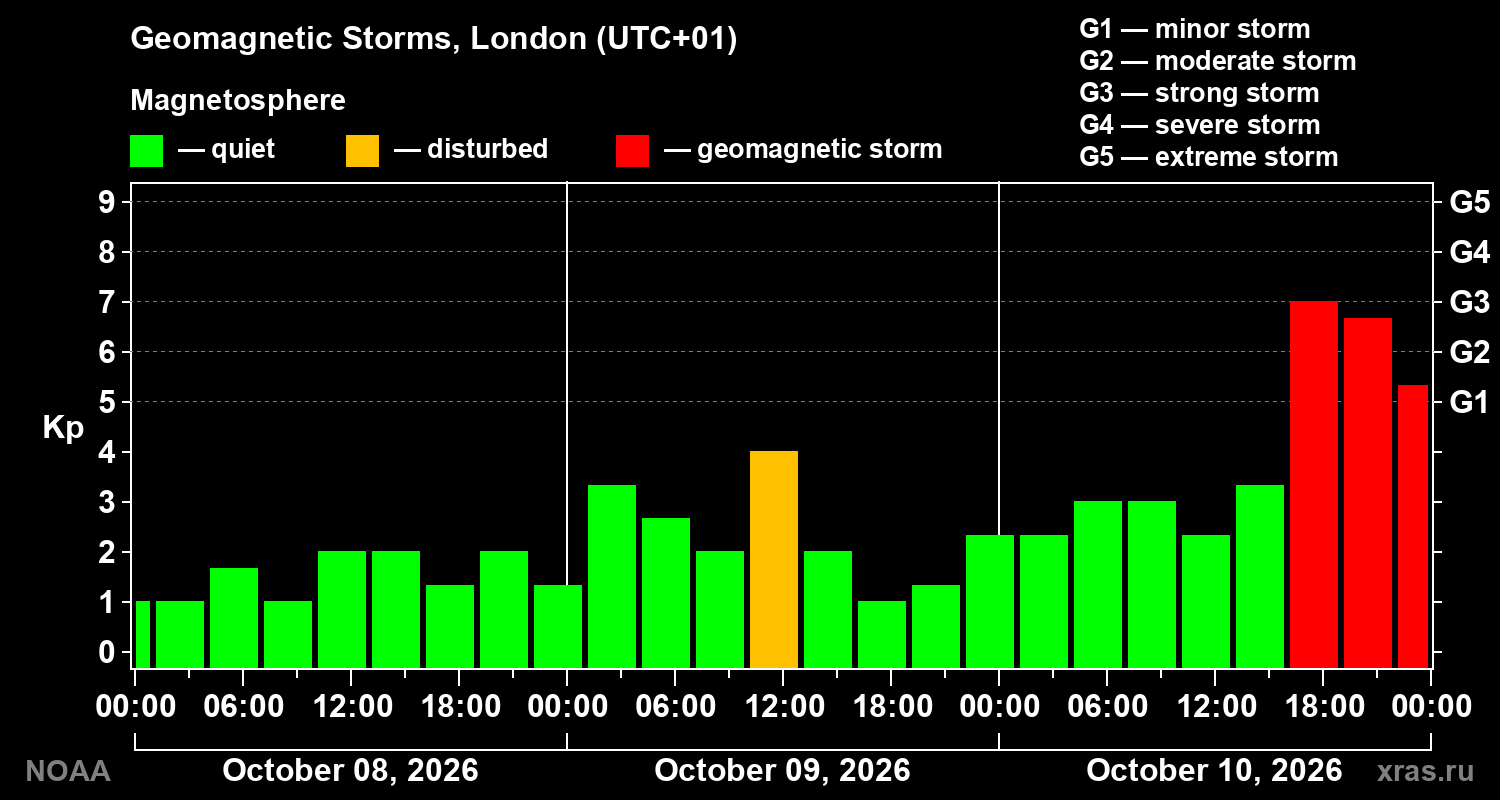 Geomagnetic index Kp for 3 days