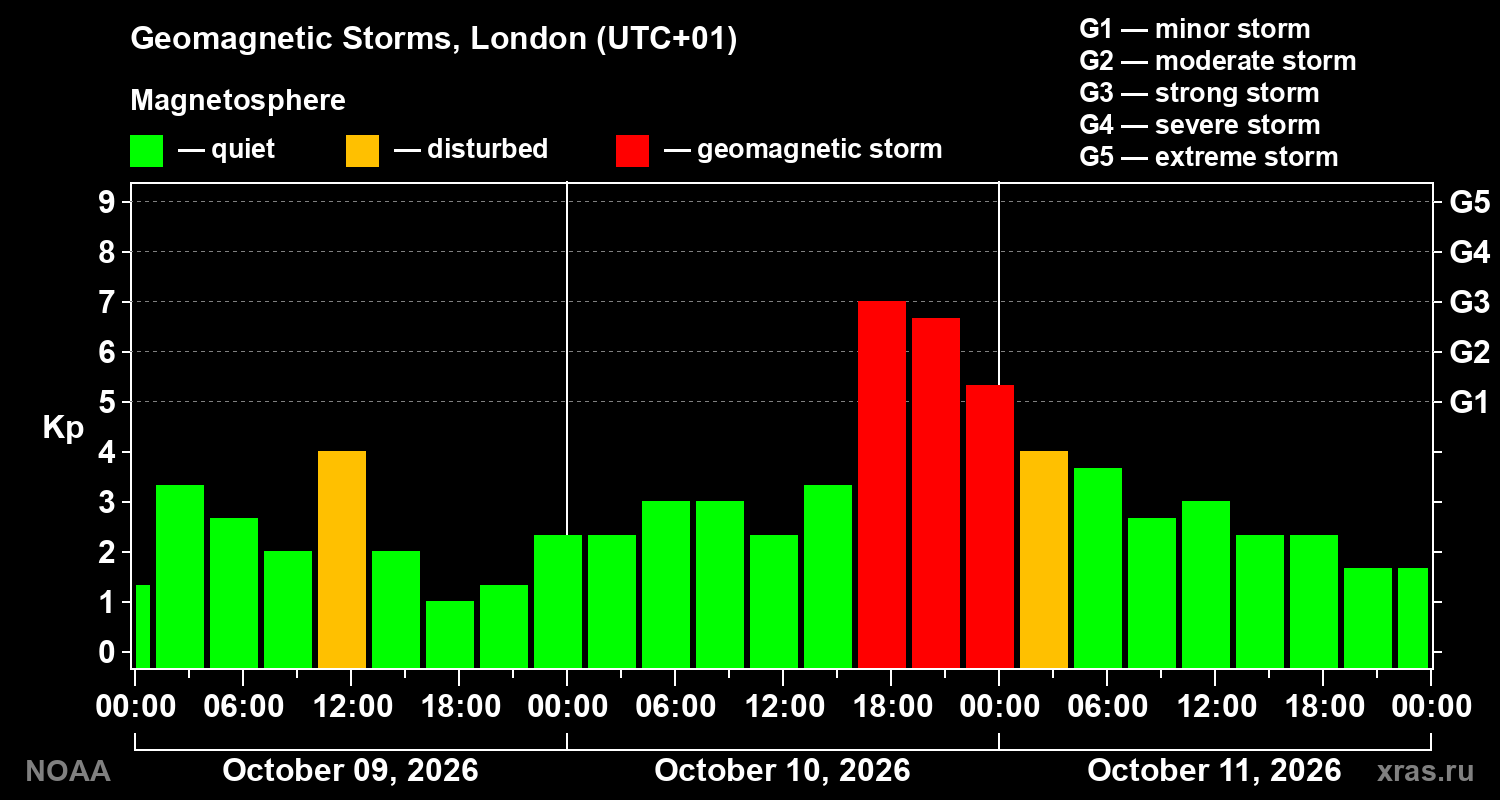 Geomagnetic index Kp for 3 days
