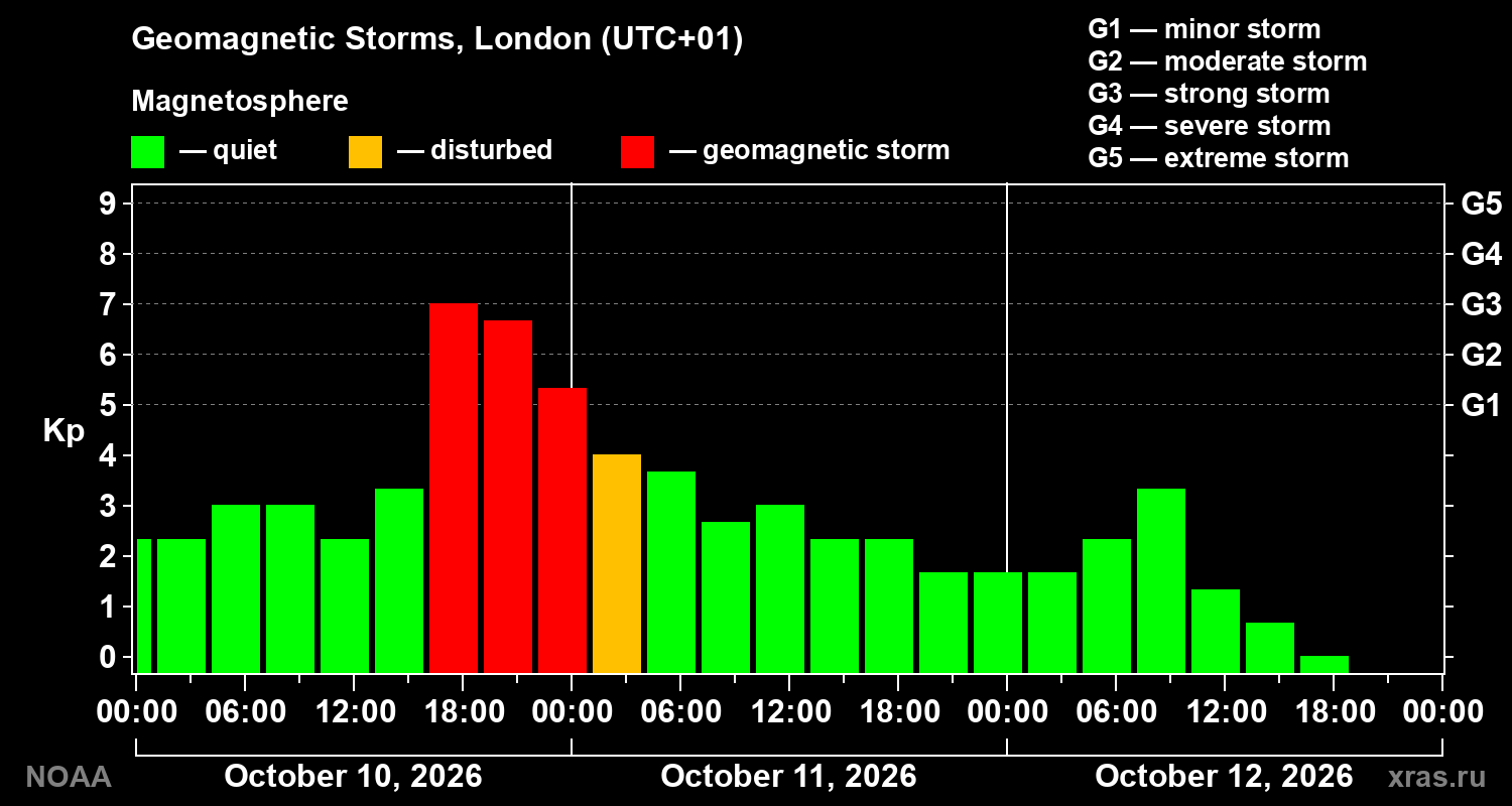 Geomagnetic index Kp for 3 days