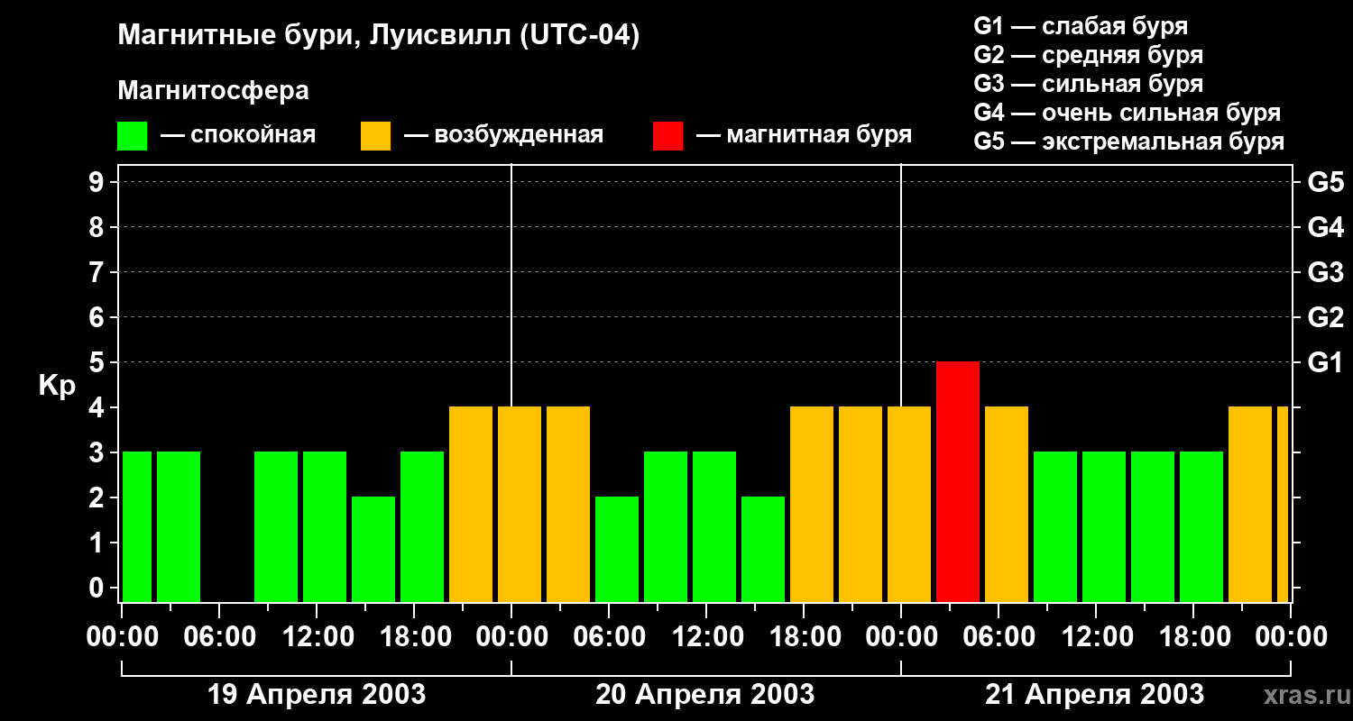 Изменения геомагнитного индекса Kp