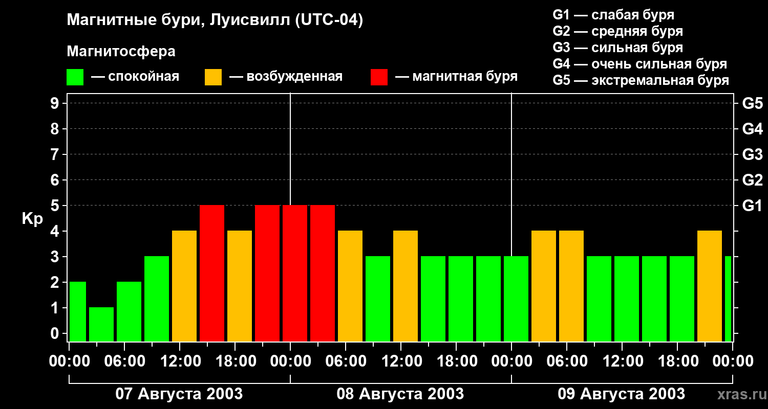 Изменения геомагнитного индекса Kp