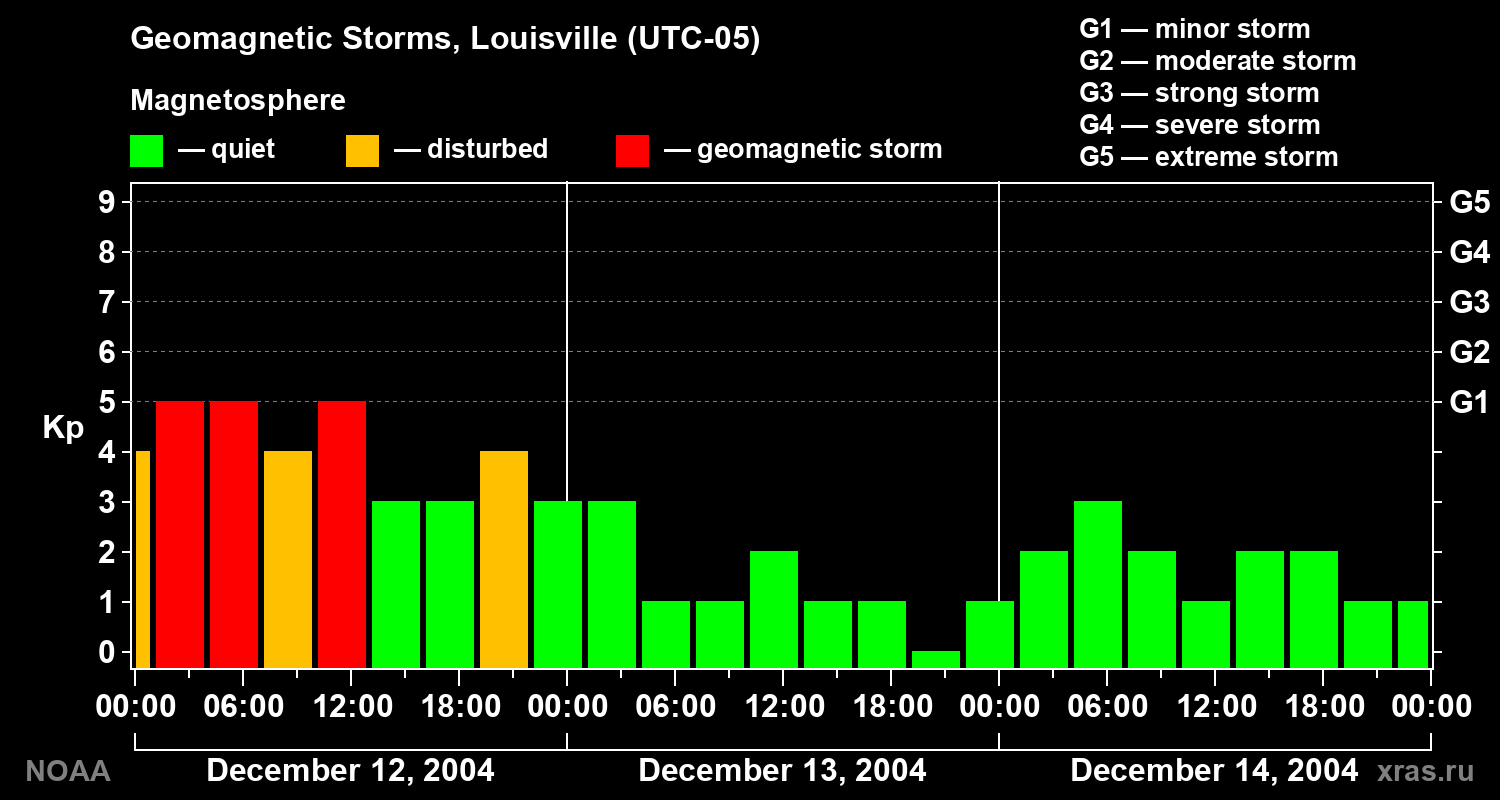 Geomagnetic index Kp for 3 days