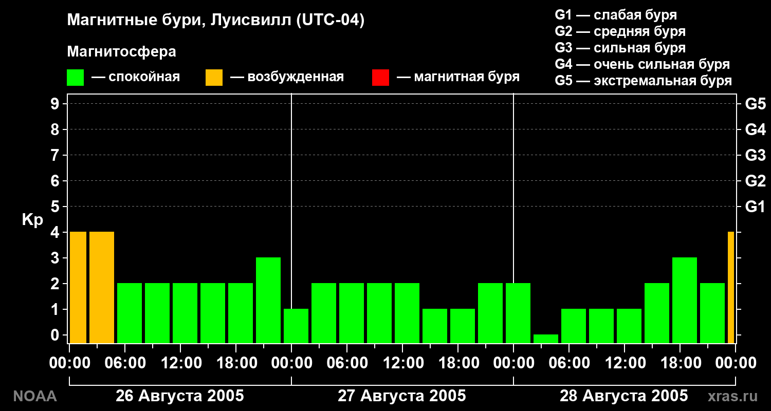 Геомагнитный индекс Kp за 3 суток