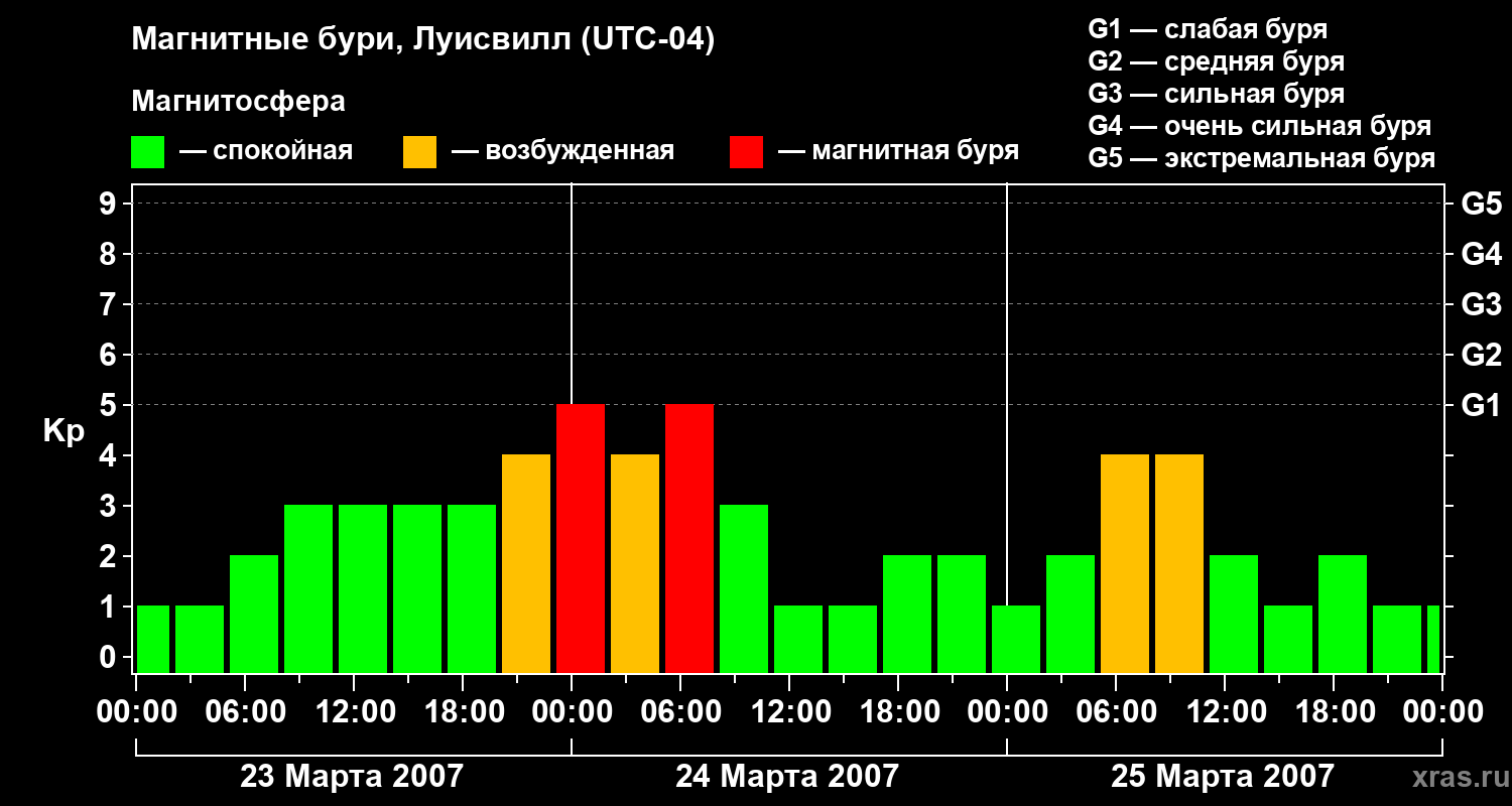 Изменения геомагнитного индекса Kp