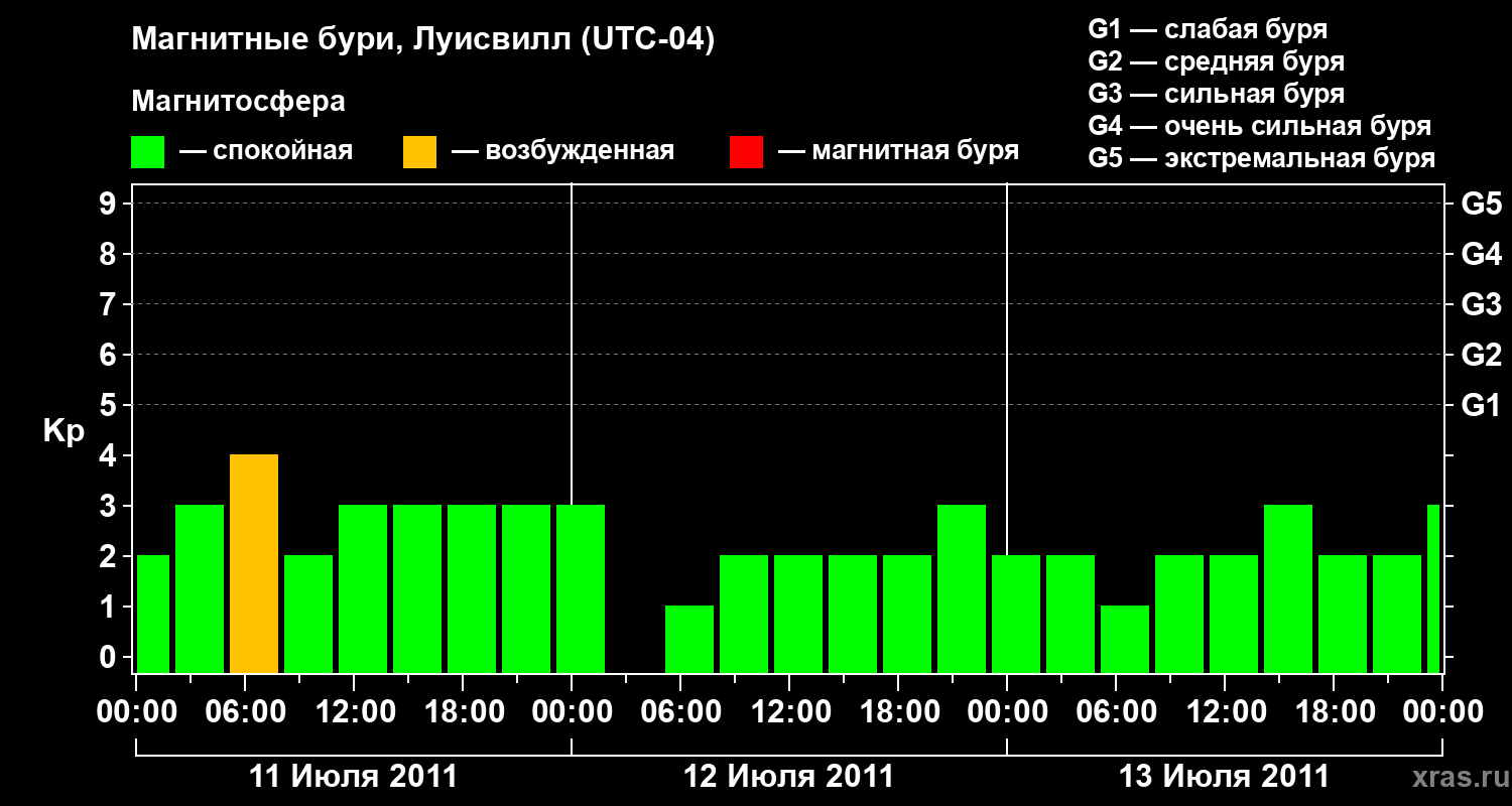 Изменения геомагнитного индекса Kp