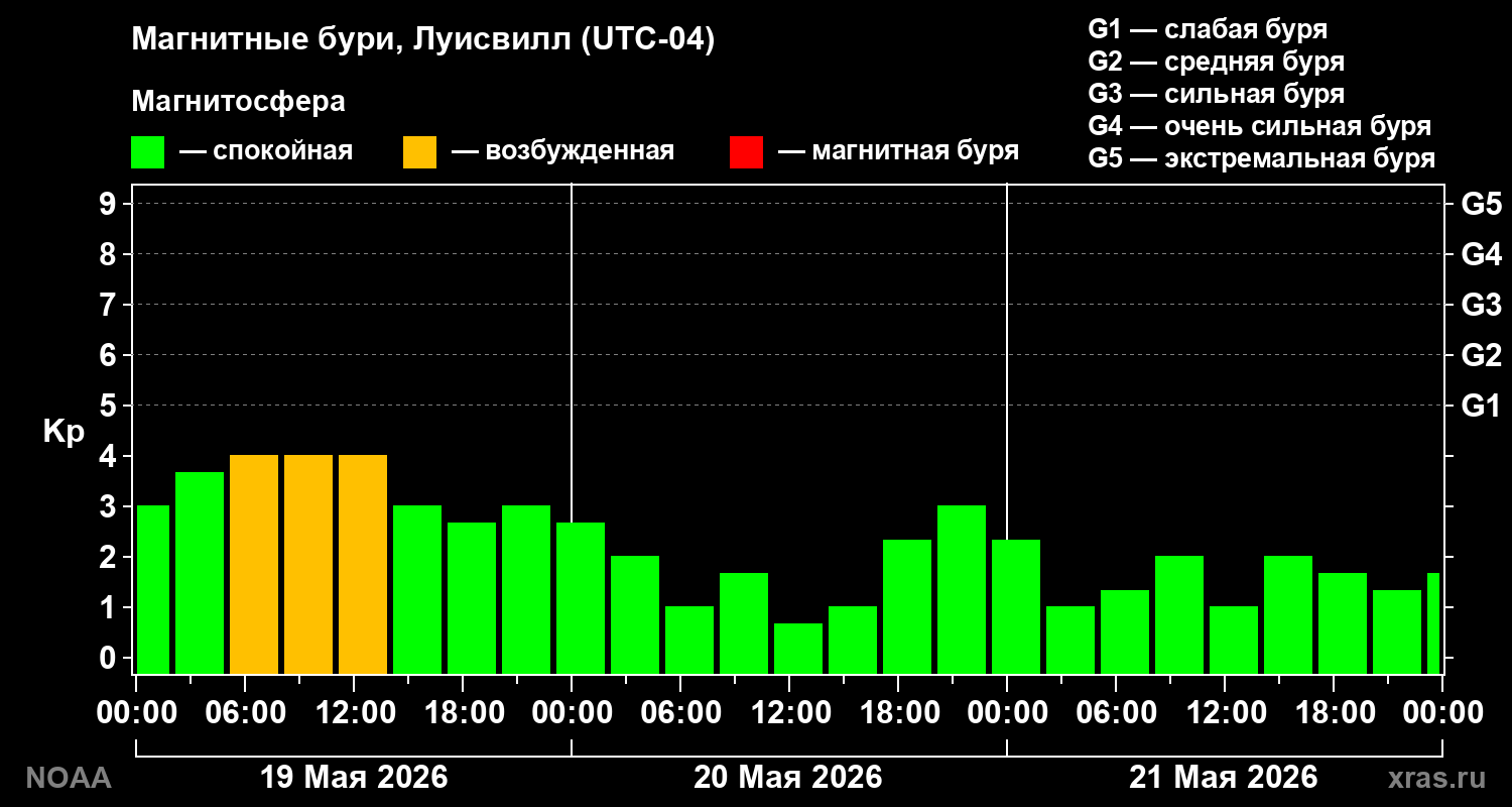 Геомагнитный индекс Kp за 3 суток