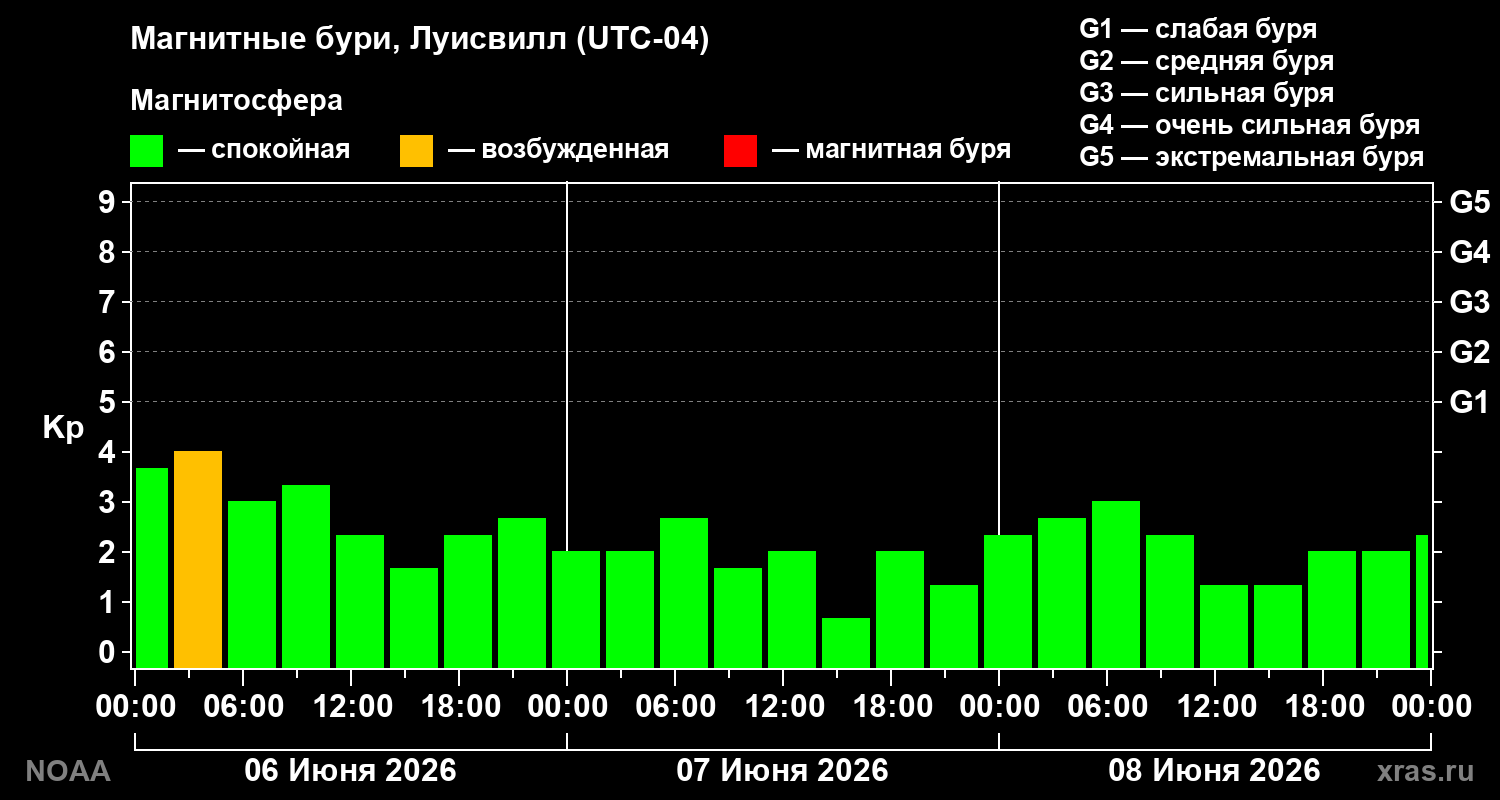 Геомагнитный индекс Kp за 3 суток