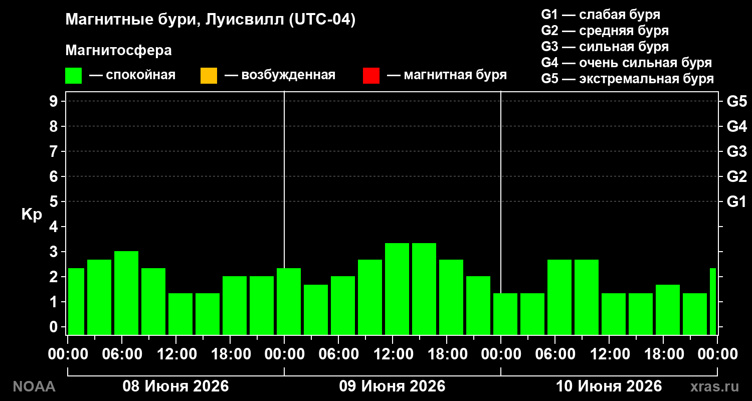 Геомагнитный индекс Kp за 3 суток