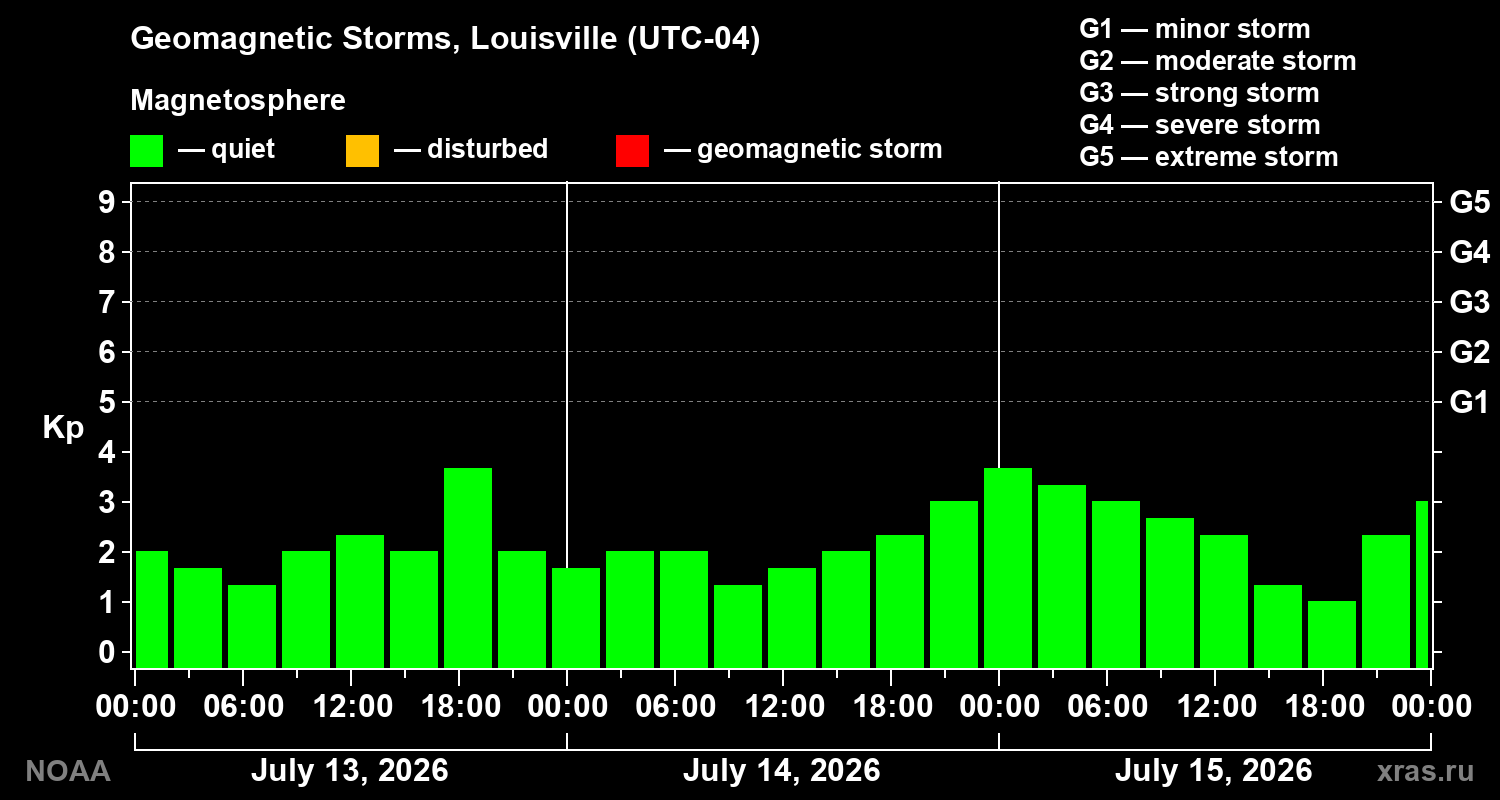 Geomagnetic index Kp for 3 days
