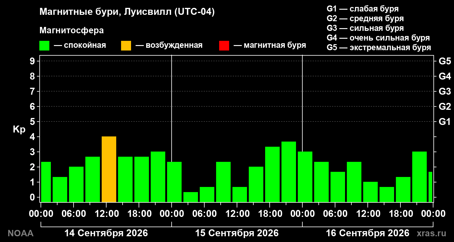 Геомагнитный индекс Kp за 3 суток