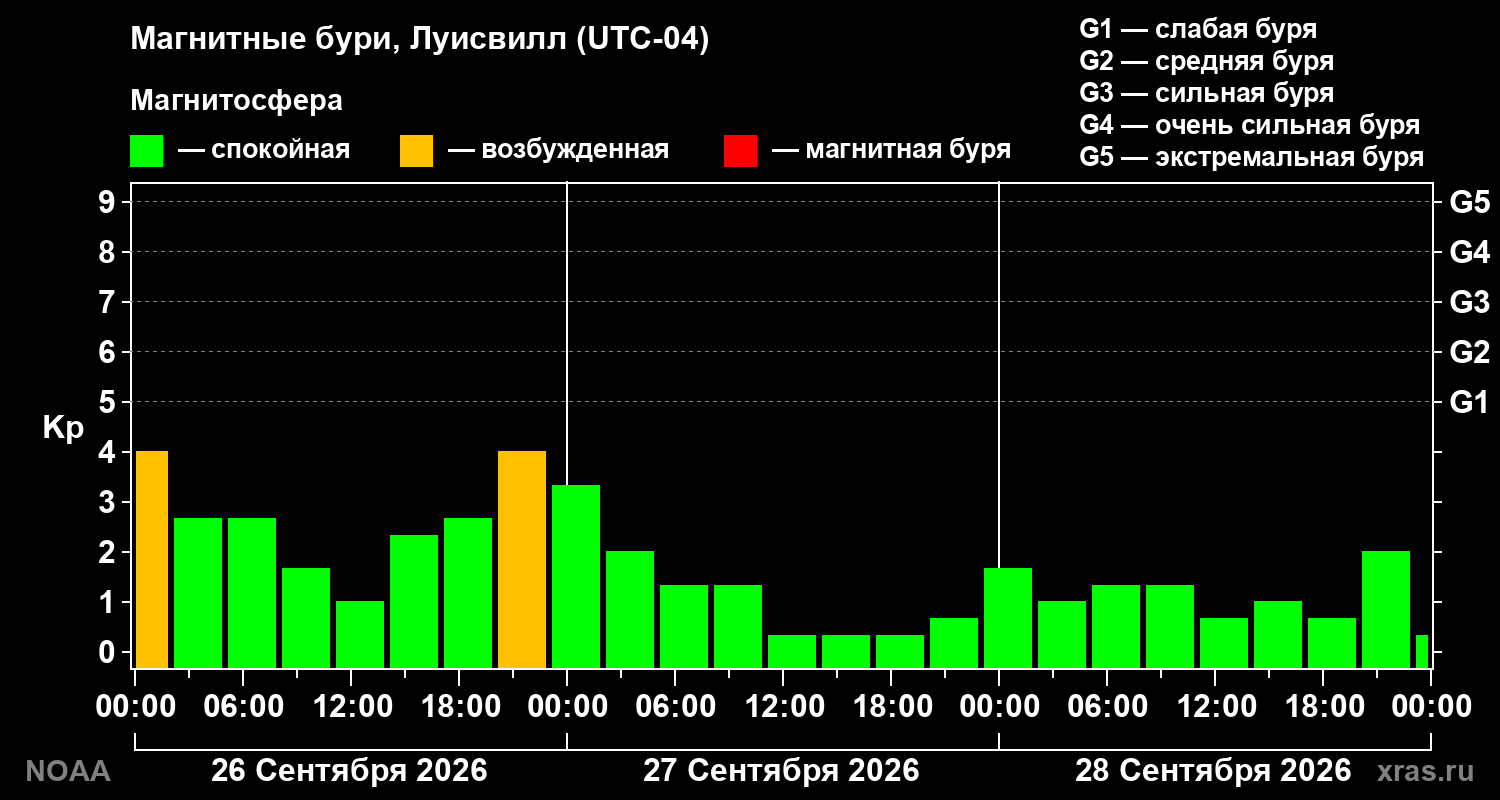 Геомагнитный индекс Kp за 3 суток
