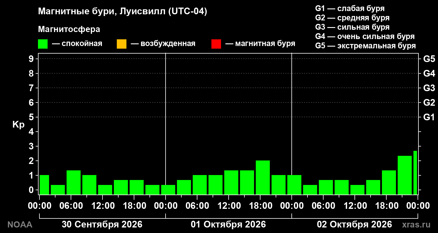 Геомагнитный индекс Kp за 3 суток