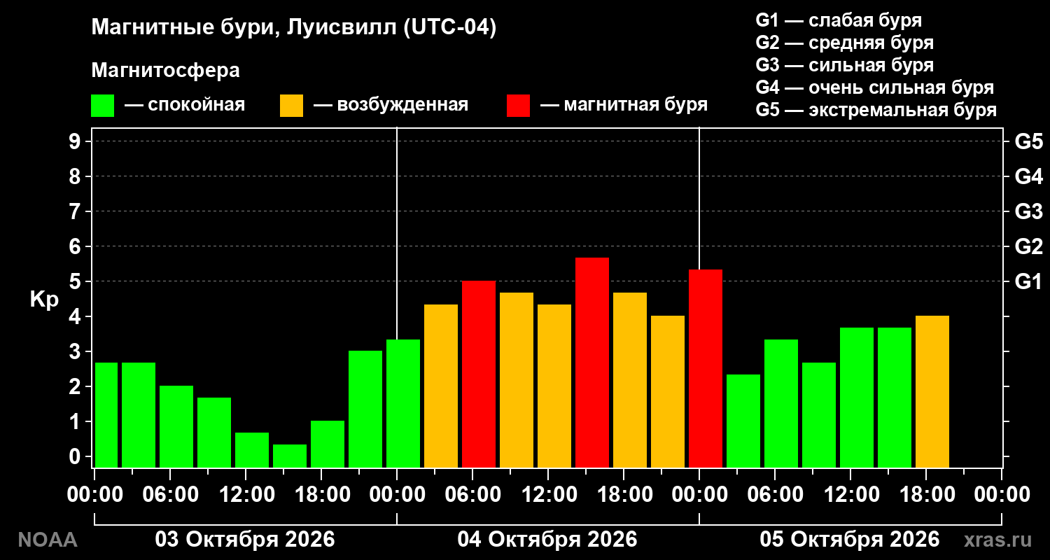 Геомагнитный индекс Kp за 3 суток