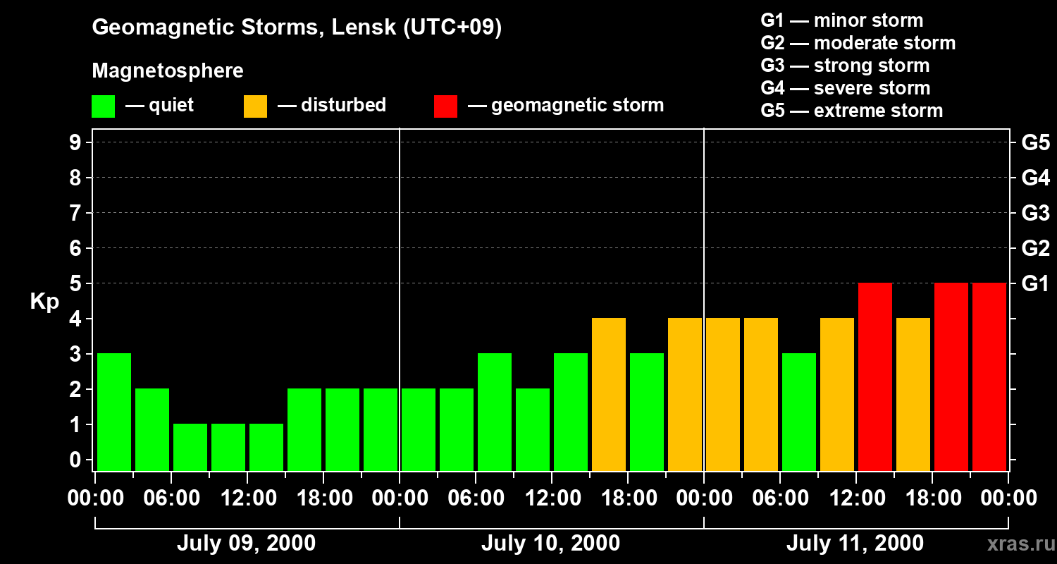 Changes in the geomagnetic index Kp