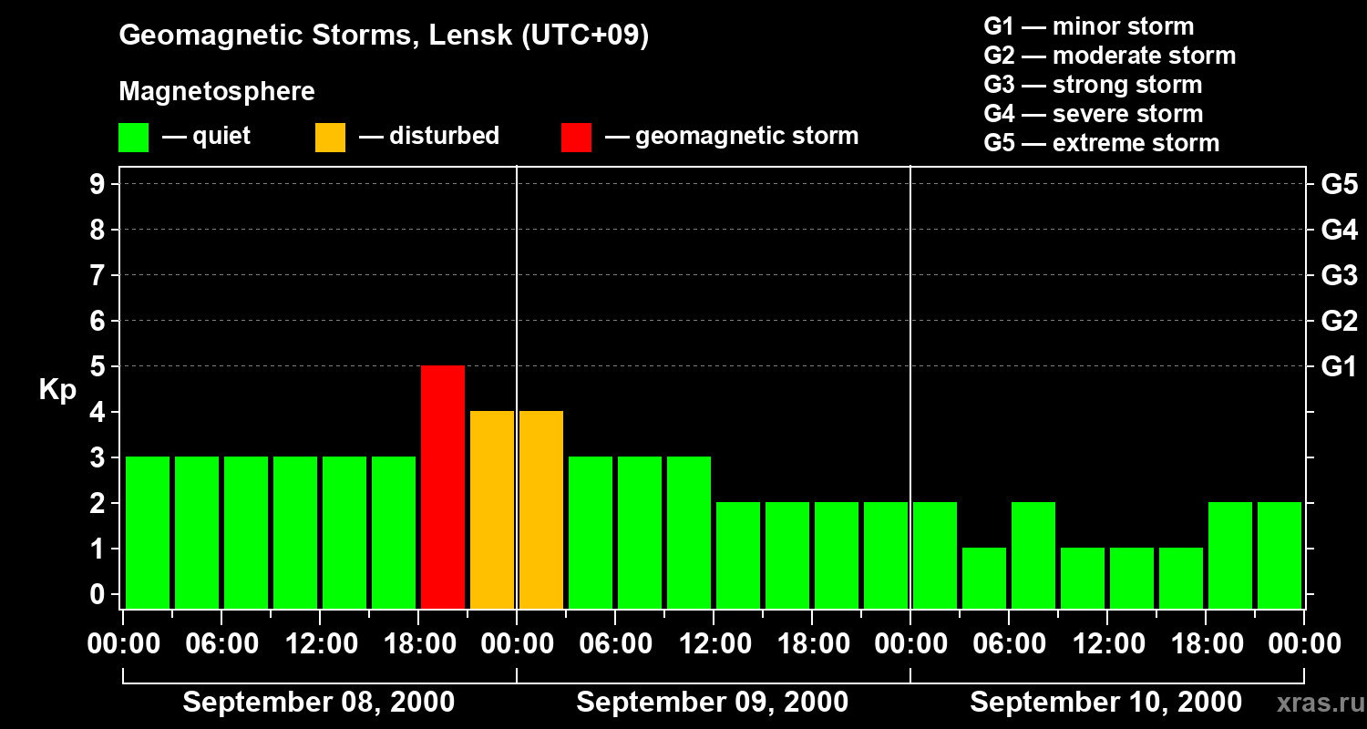 Changes in the geomagnetic index Kp