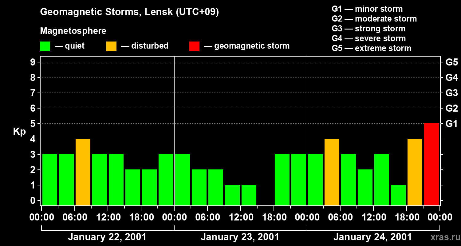 Changes in the geomagnetic index Kp