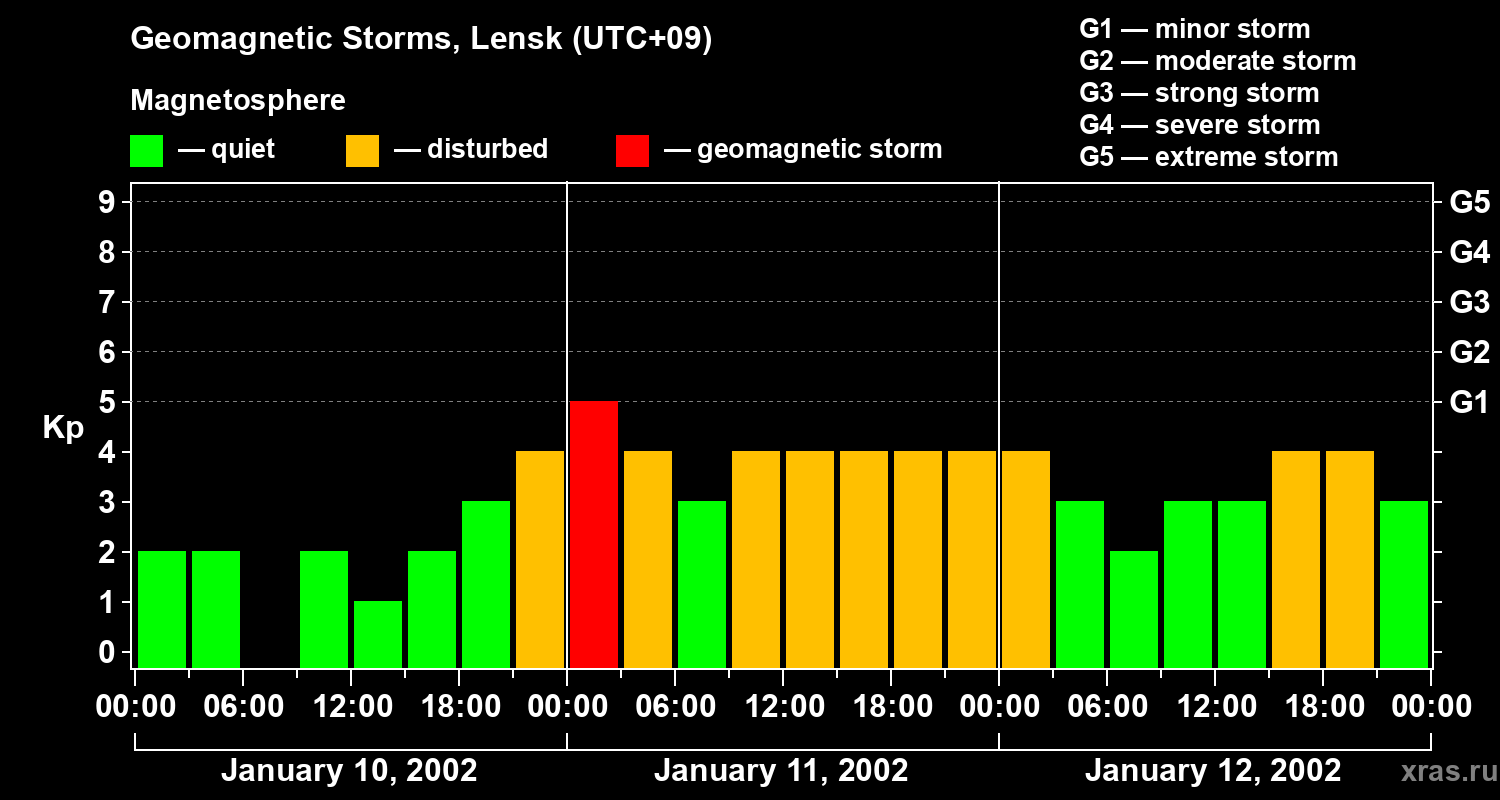 Changes in the geomagnetic index Kp