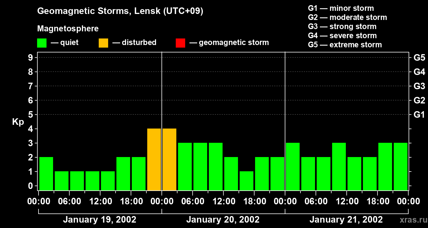 Changes in the geomagnetic index Kp