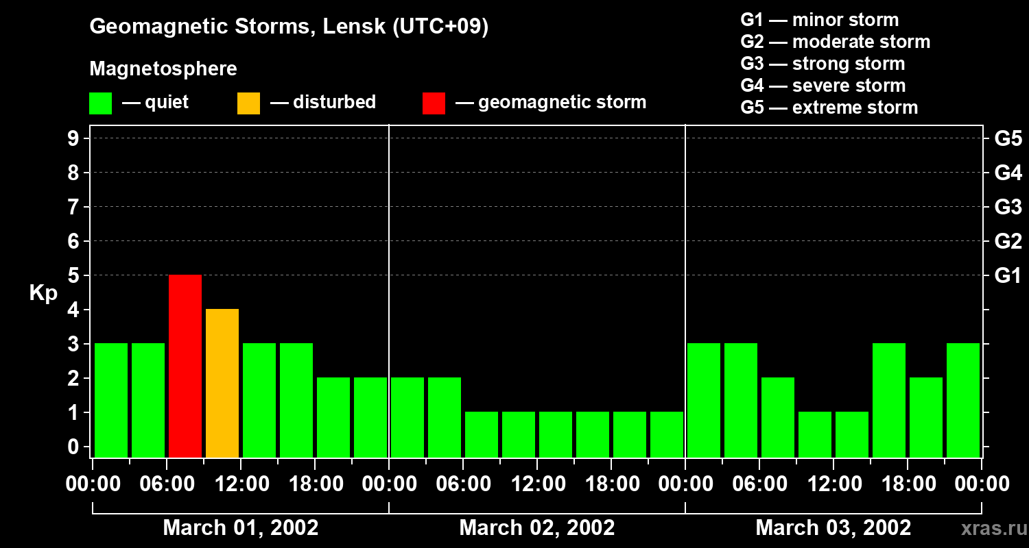 Changes in the geomagnetic index Kp
