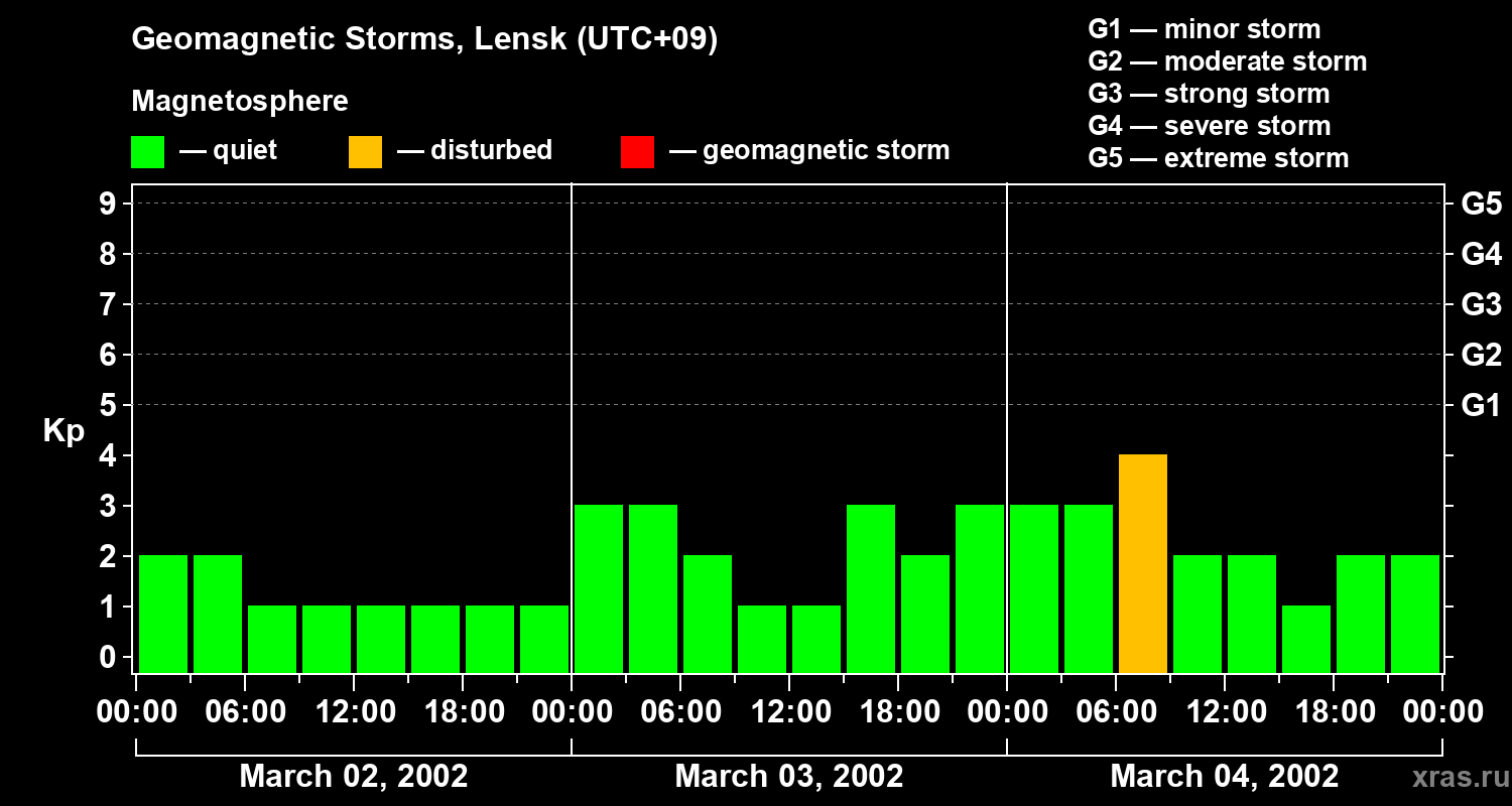 Changes in the geomagnetic index Kp