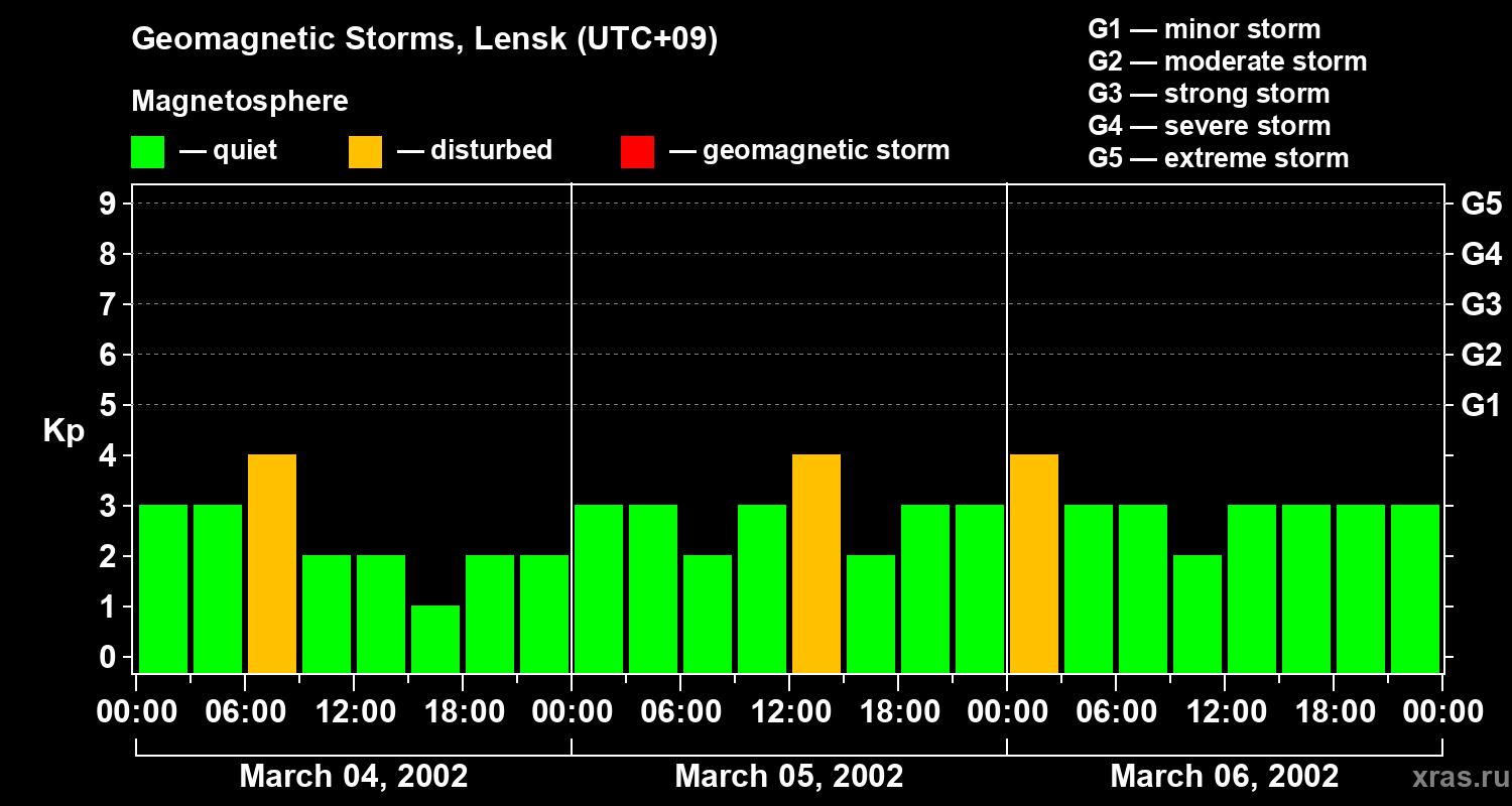 Changes in the geomagnetic index Kp