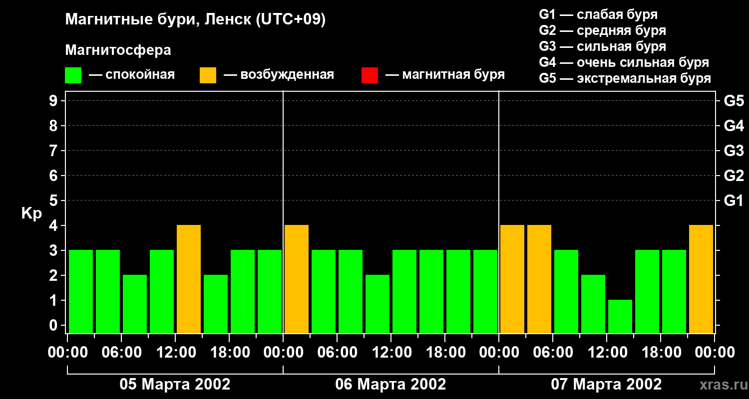 Изменения геомагнитного индекса Kp