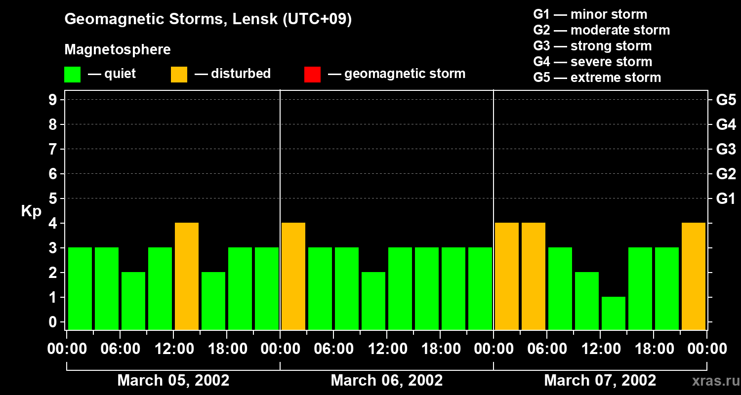 Changes in the geomagnetic index Kp