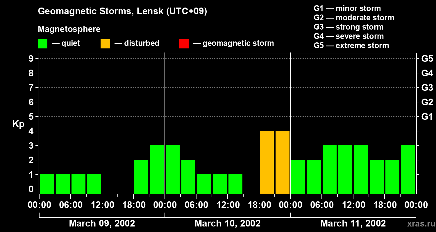 Changes in the geomagnetic index Kp