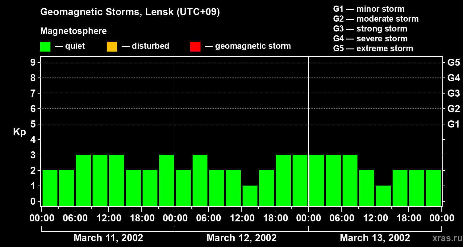 Changes in the geomagnetic index Kp