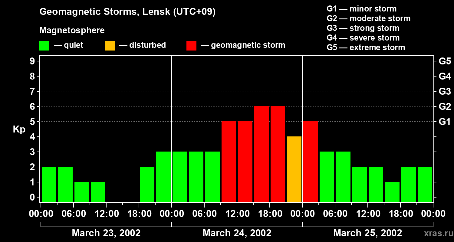 Changes in the geomagnetic index Kp