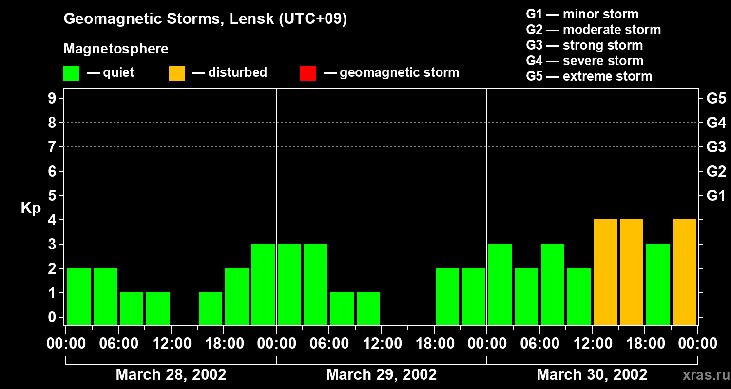 Changes in the geomagnetic index Kp