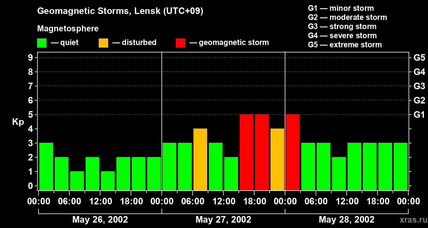 Changes in the geomagnetic index Kp