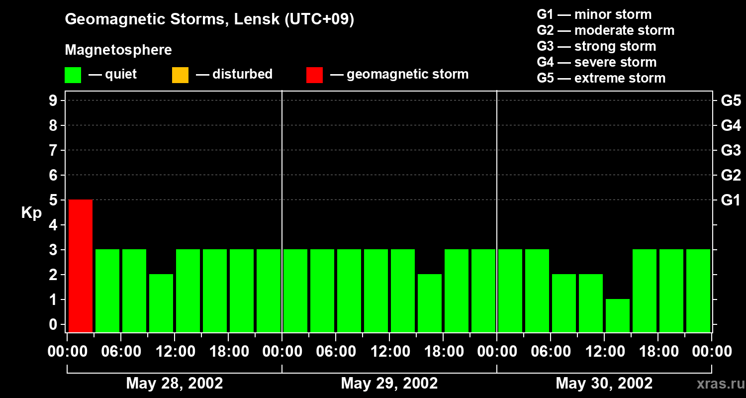 Changes in the geomagnetic index Kp