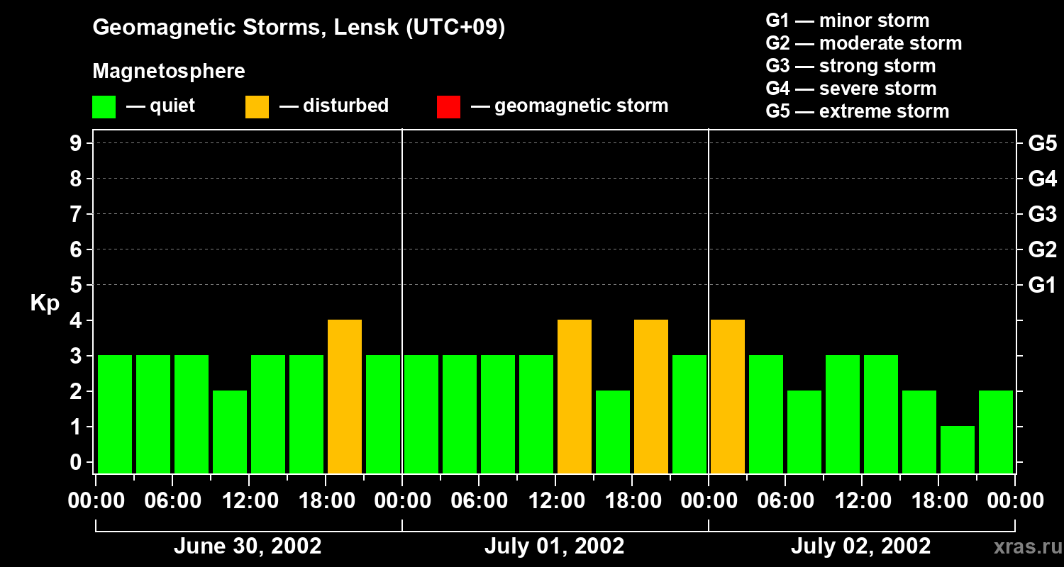 Changes in the geomagnetic index Kp