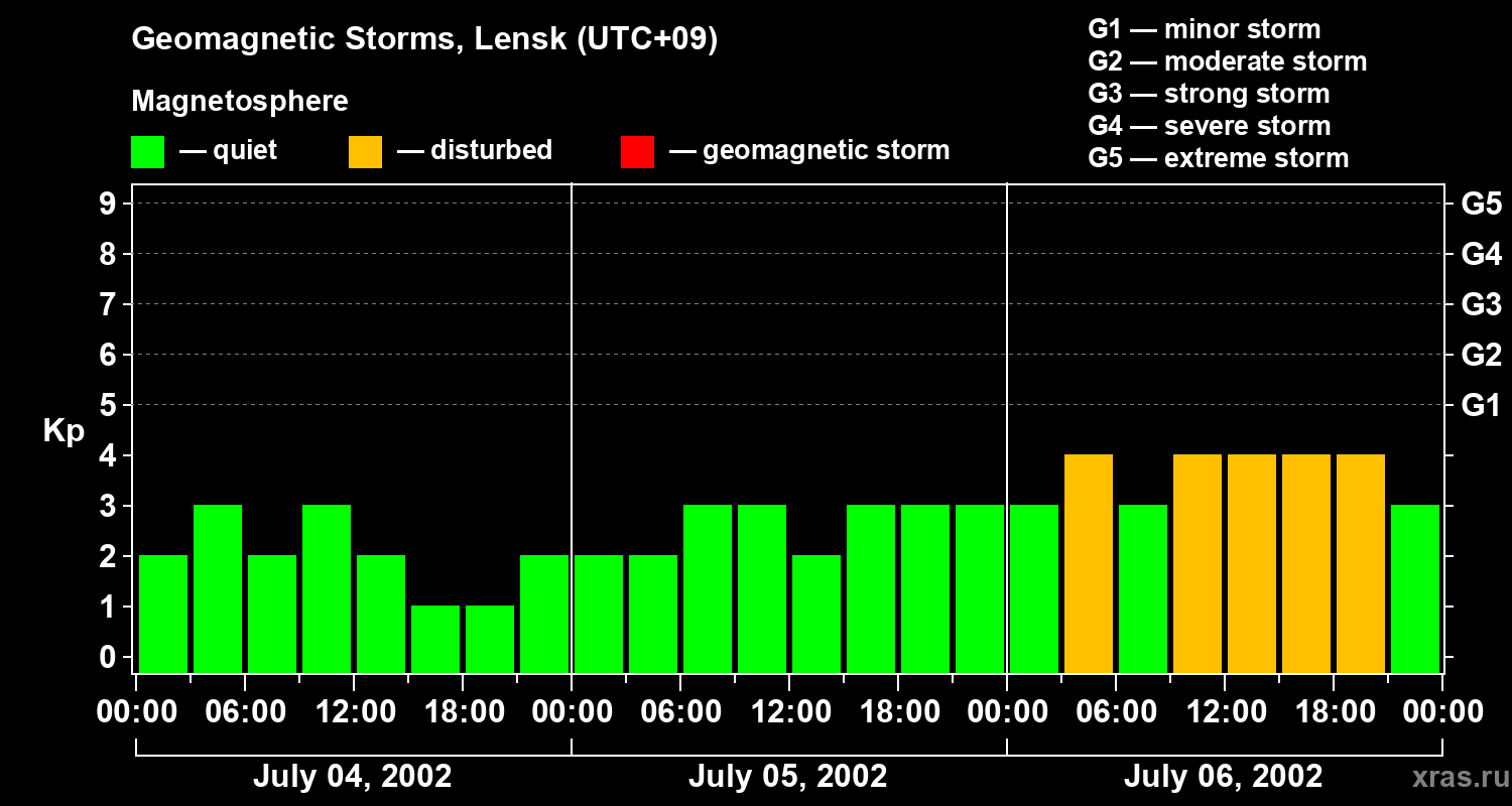 Changes in the geomagnetic index Kp