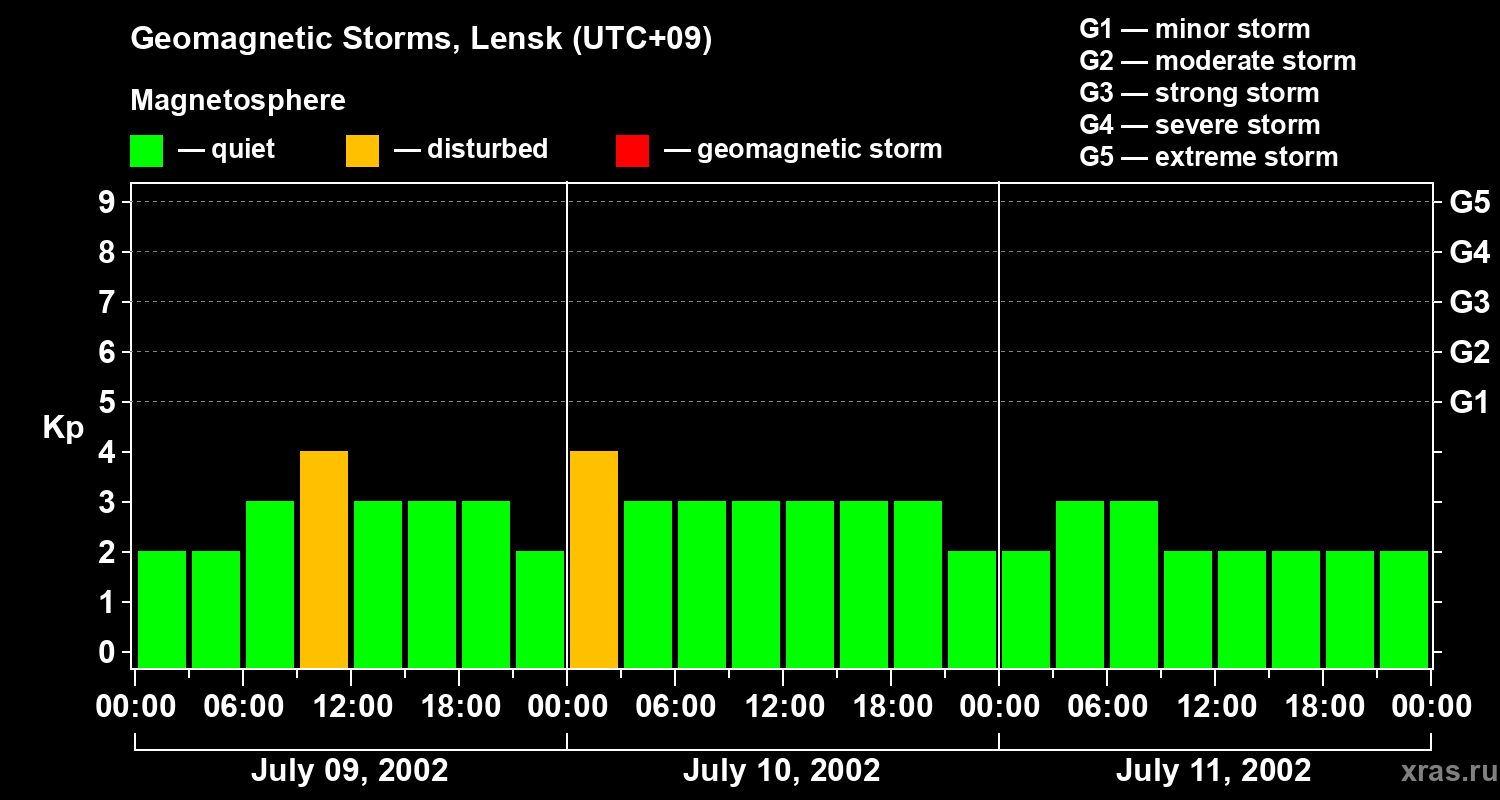 Changes in the geomagnetic index Kp