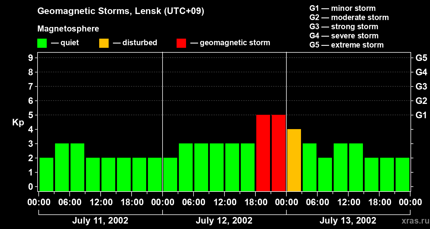 Changes in the geomagnetic index Kp
