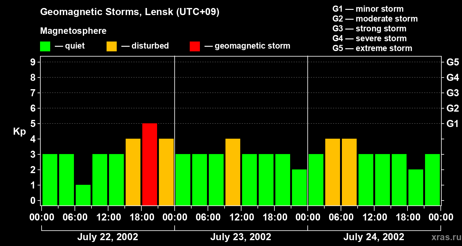 Changes in the geomagnetic index Kp