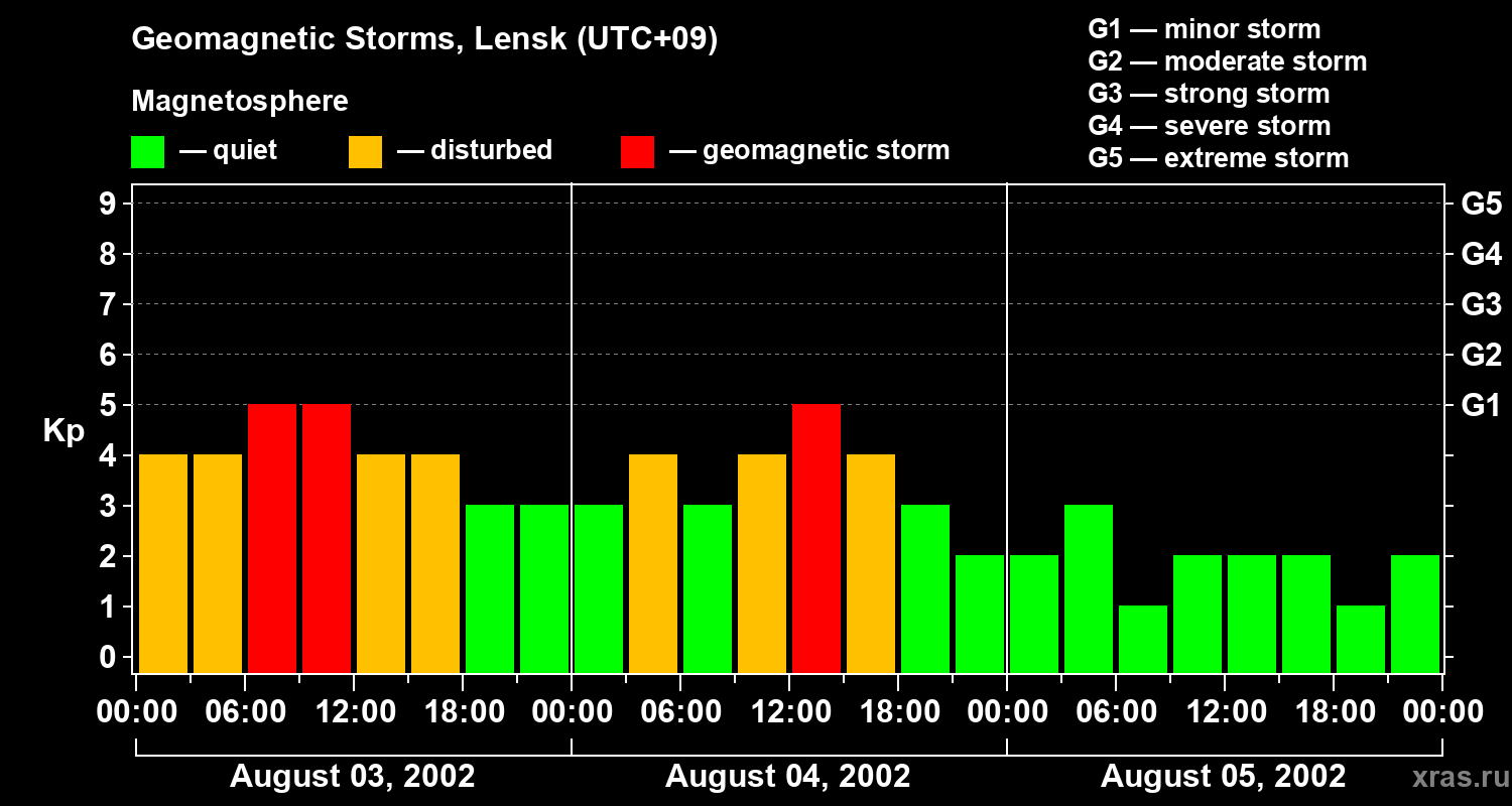 Changes in the geomagnetic index Kp