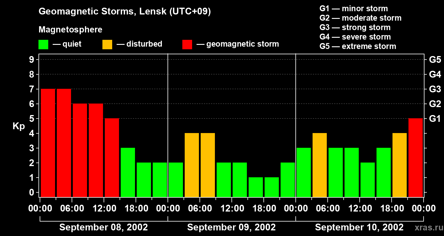Changes in the geomagnetic index Kp
