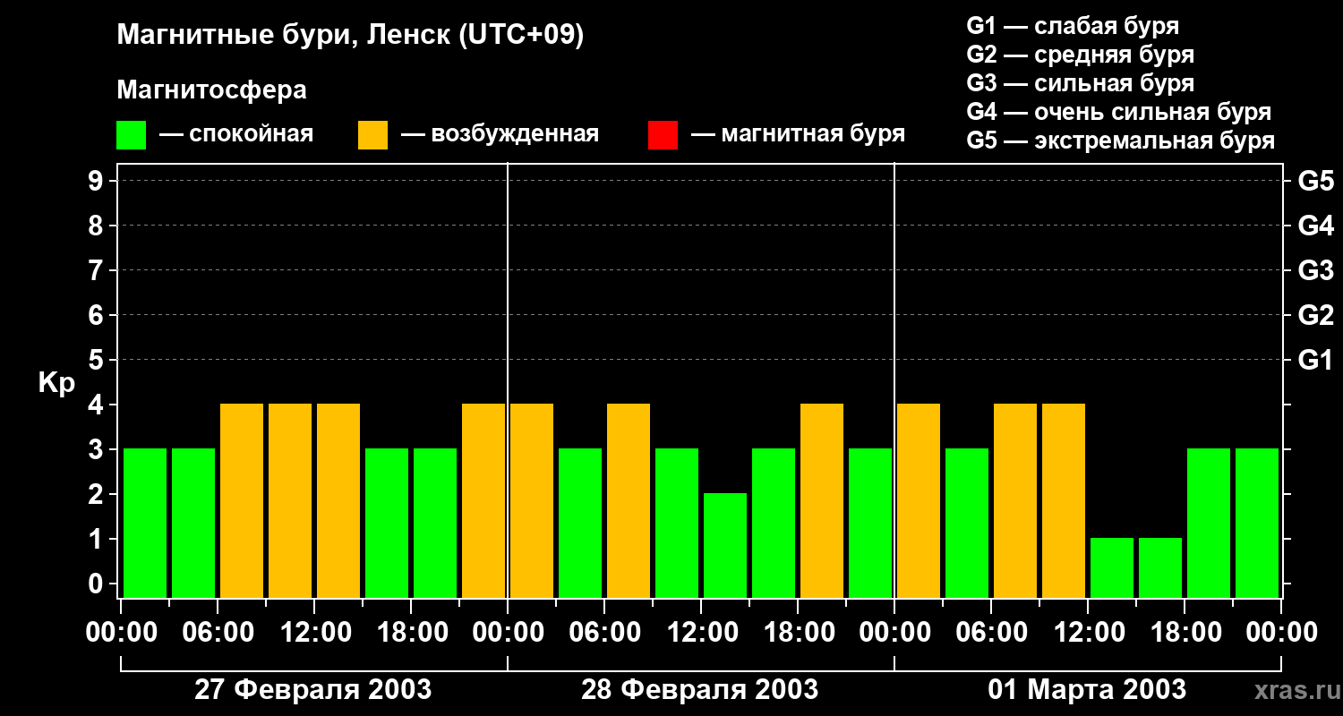 Изменения геомагнитного индекса Kp