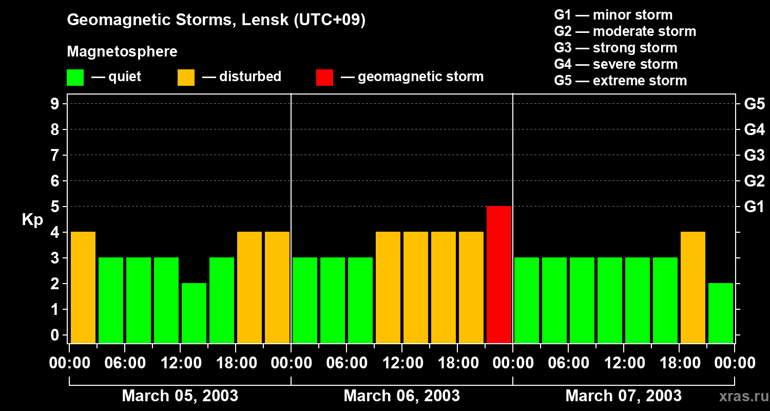 Changes in the geomagnetic index Kp