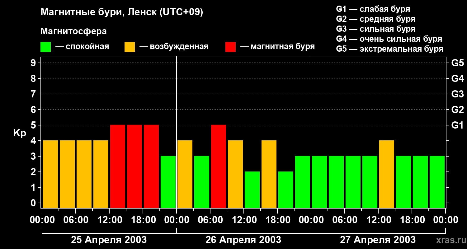 Изменения геомагнитного индекса Kp