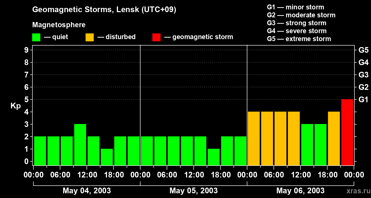 Changes in the geomagnetic index Kp